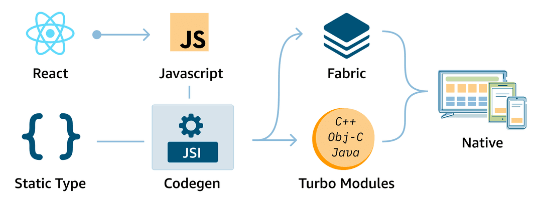 React Native's New Architecture