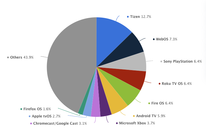 Market share of TV platforms