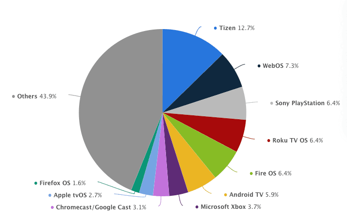 Market share of TV platforms