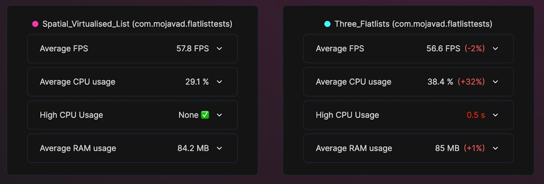 Overall Performance Comparison between FlatList and React TV Space Navigation's Virtualized List component.