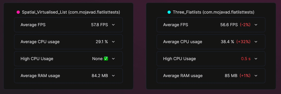 Overall Performance Comparison between FlatList and React TV Space Navigation's Virtualized List component.