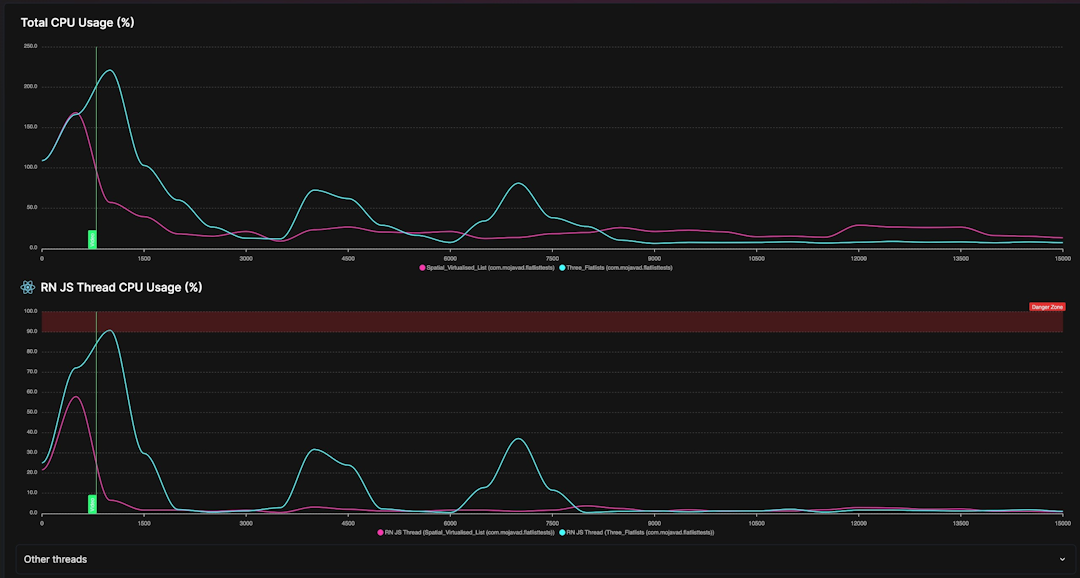 Comparing JS Thread Usage (Pink = React TV Space Navigation, Blue = FlatList)
